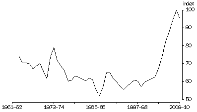Graph: Terms of Trade, (2008–09 = 100.0)
