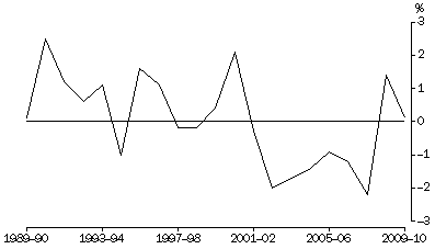 Graph: Net Exports Contribution to growth, Chain volume measures