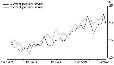 Graph: Exports and Imports, Current prices—relative to GDP