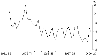 Graph: Net lending to overseas—relative to GDP