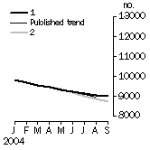 Graph: Private sector houses approved