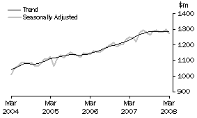 Graph: Industry trends_Clothing and soft good retailing