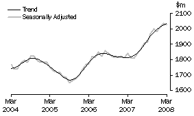 Graph: Industry trends_Other retailing
