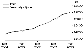 Graph: Industry trends_Total retail (excluding Hospitality and services)