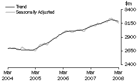 Graph: Industry trends_Hospitality and services