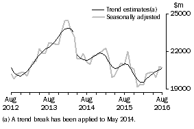 Graph: This graph shows the Trend and Seasonally adjusted estimate for Goods Credits