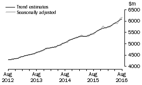 Graph: This graph shows the Trend and Seasonally adjusted estimate for Services Credits