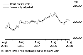 Graph: This graph shows the Trend and Seasonally adjusted estimate for Goods Debits