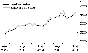 Graph: This graph shows the Trend and Seasonally adjusted estimate for Services Debits
