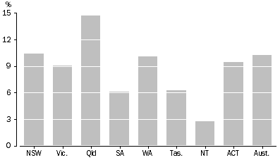 Graph: Percentage Change in Motor Vehicle Registrations (1999-2004) 