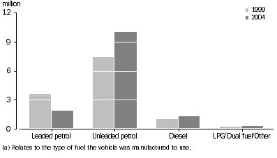 Graph: Motor vehicle fleet, Type of fuel(a)