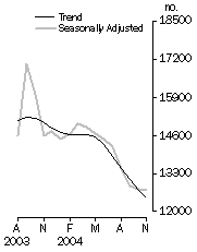 Graph: Dwelling Units Approved