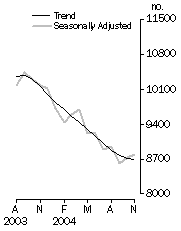 Graph: Private Sector Houses Approved