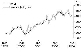 Graph: Value of Alterations and Additions to Residential Buildings