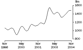 Graph: Value of Non-residential Building