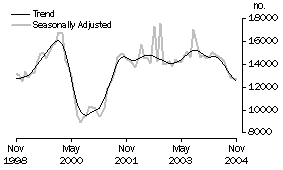 Graph: Total Dwelling Units Approved