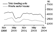Graph: Dwelling units approved - NSW