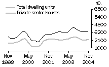 Graph: Dwelling units approved - Qld