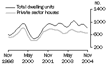 Graph: Dwelling units approved - SA