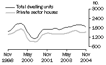 Graph: Dwelling units approved - WA