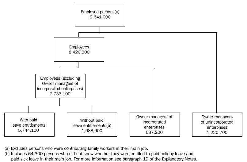 Diagram: Forms of Employment Survey conceptual framework