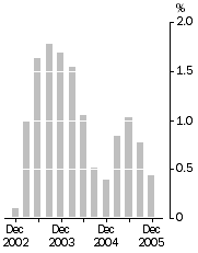 Graph: Inventories (volume terms)