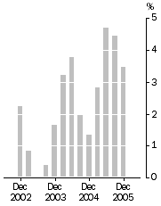 Graph: Company gross operating profits (current prices) Trend estimates Quarterly change