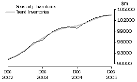 Graph: Total All Industries - Inventories
