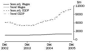 Graph: Mining - CGOP and Wages