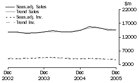 Graph: Mining - Inventories and Sales