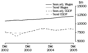 Graph: Manufacturing - CGOP and Wages