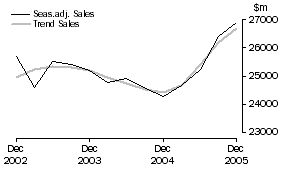 Graph: Construction - Sales