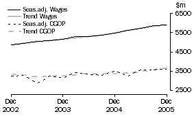 Graph: Wholesale Trade - CGOP and Wages