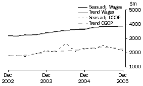Graph: Transport and Storage - CGOP and Wages
