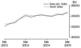 Graph: Property and Business Services - Sales