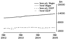 Graph: Property and Business Services - CGOP and Wages