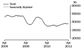Graph: Number of Owner Occupied Dwellings Financed