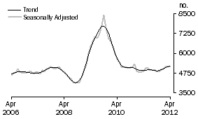 Graph: Construction of dwellings
