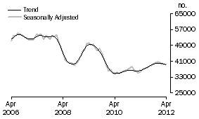 Graph: Purchase of established dwellings including refinancing