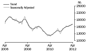 Graph: Refinancing