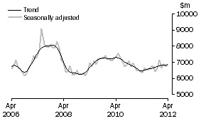 Graph: INVESTMENT HOUSING - TOTAL