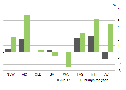 Graph shows STATE COMPENSATION OF EMPLOYEES, Current prices Seasonally�adjusted