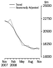 Graph: Value of dwelling commitments, Total dwellings