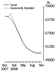 Graph: No. of dwelling commitments, Owner occupied housing
