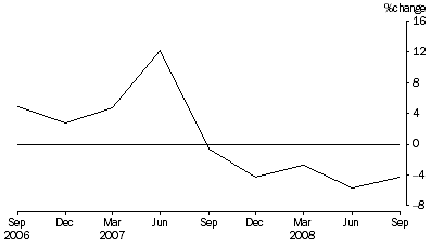 Graph: Percentage Change In Total Assets, from previous quarter