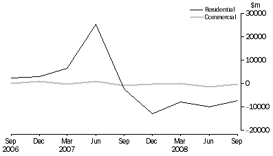 Graph: NET ACQUISITION OF MORTGAGES DURING QUARTER