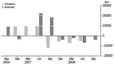 Graph: CHANGE IN ASSET BACKED SECURITIES, from previous quarter
