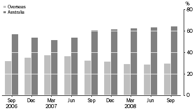 Graph: ASSET BACKED SECURITIES, (percentage of total liabilities)