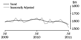 Graph: Clothing, footwear and personal accessory retailing