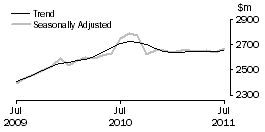 Graph: Cafes, restaurants and takeaway food services
